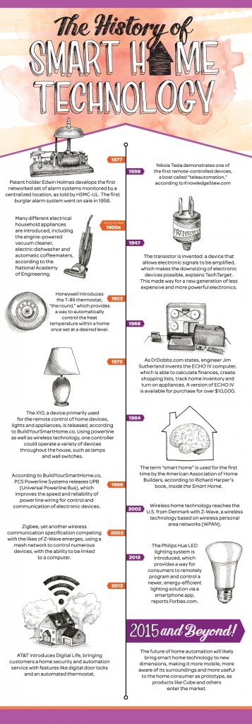 Une Br ve Histoire De La Technologie De La Smart Home infographie